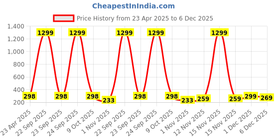 myntra.com SHONA'S STYLE Floral Studs Earrings shona's style Price History Graph from 23 Apr 2025 to 6 Dec 2025