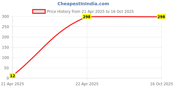 myntra.com SHONA'S STYLE Floral Studs Earrings shona's style Price History Graph from 21 Apr 2025 to 15 Oct 2025