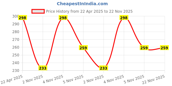 myntra.com SHONA'S STYLE Floral Studs Earrings shona's style Price History Graph from 22 Apr 2025 to 22 Nov 2025