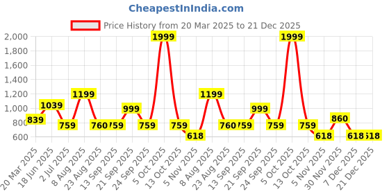 myntra.com SHONA'S STYLE Gold-Plated Crystal Studded JewellerySet shona's style Price History Graph from 20 Mar 2025 to 20 Dec 2025