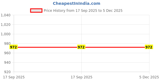 myntra.com SHONA'S STYLE Gold-Plated Cubic Zirconia Studded Jewellery Set shona's style Price History Graph from 17 Sep 2025 to 4 Dec 2025