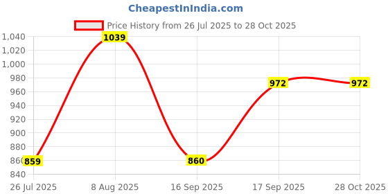 myntra.com SHONA'S STYLE Gold-Plated Cubic Zirconia-Studded Jewellery Set shona's style Price History Graph from 26 Jul 2025 to 27 Oct 2025