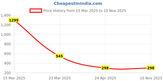 myntra.com SHONA'S STYLE Gold-Plated Kundan Studded Ethnic Bridal Ring shona's style Price History Graph from 15 Mar 2025 to 9 Nov 2025