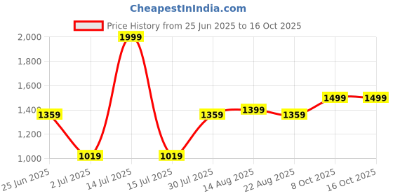 myntra.com SHONA'S STYLE Kundan Studded And Artificial Beaded Jewellery Set shona's style Price History Graph from 25 Jun 2025 to 15 Oct 2025