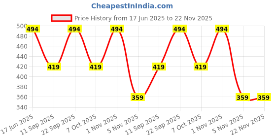 myntra.com SHONA'S STYLE Peacock Shaped Drop Earrings shona's style Price History Graph from 17 Jun 2025 to 22 Nov 2025