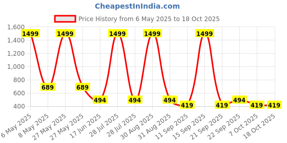 myntra.com SHONA'S STYLE Peacock Shaped Drop Earrings shona's style Price History Graph from 6 May 2025 to 18 Oct 2025