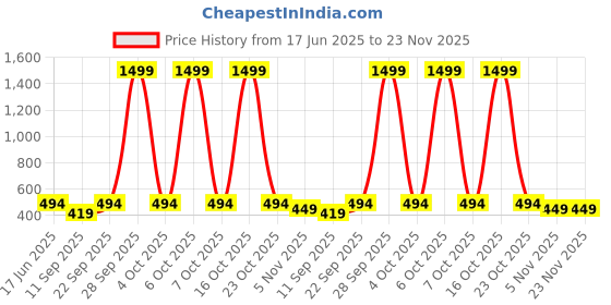 myntra.com SHONA'S STYLE Peacock Shaped Drop Earrings shona's style Price History Graph from 17 Jun 2025 to 22 Nov 2025