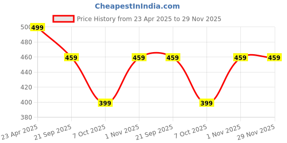 myntra.com SHONA'S STYLE Pearls Beaded 3-Layered Statement Necklace shona's style Price History Graph from 23 Apr 2025 to 29 Nov 2025
