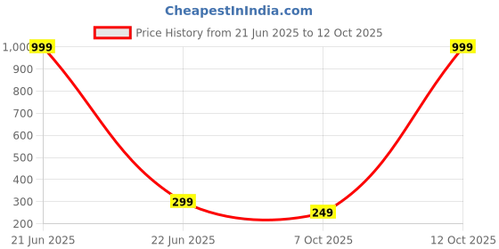 myntra.com SHONA'S STYLE Rhodium-Plated Artificial Beads Beaded Lotus Shaped Oxidised Drop Earrings shona's style Price History Graph from 21 Jun 2025 to 12 Oct 2025