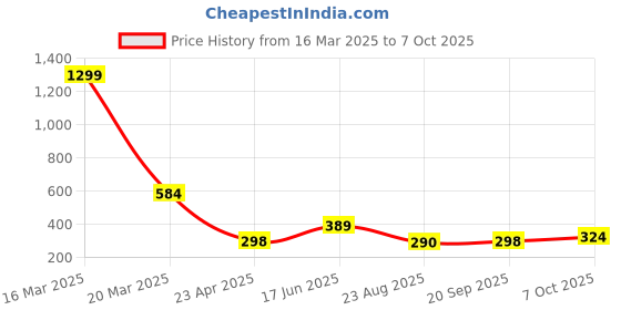 myntra.com SHONA'S STYLE Rhodium-Plated Chain shona's style Price History Graph from 16 Mar 2025 to 7 Oct 2025