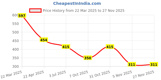 myntra.com SHONA'S STYLE Rhodium-Plated Choker Necklace shona's style Price History Graph from 22 Mar 2025 to 25 Nov 2025