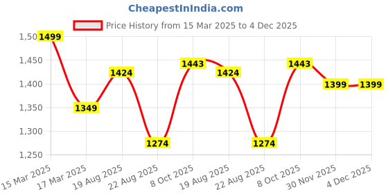 myntra.com SHONA'S STYLE Rhodium-Plated Crystal Studded JewellerySet shona's style Price History Graph from 15 Mar 2025 to 4 Dec 2025