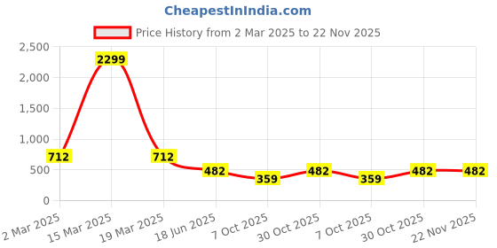 myntra.com SHONA'S STYLE Rhodium-Plated Zircon Studded Long Teardrop Leaf Chandelier Drop Earrings shona's style Price History Graph from 2 Mar 2025 to 22 Nov 2025
