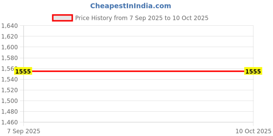 myntra.com SHONA'S STYLE Set Of 3 Rakhi With Roli Chawal & Card shona's style Price History Graph from 7 Sep 2025 to 9 Oct 2025