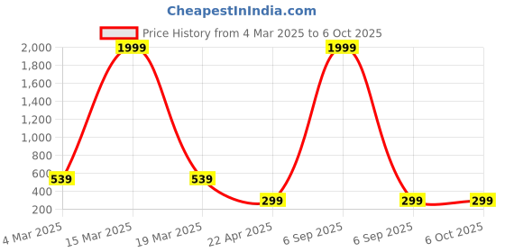 myntra.com SHONA'S STYLE Teardrop Shaped Drop Earrings shona's style Price History Graph from 4 Mar 2025 to 5 Oct 2025