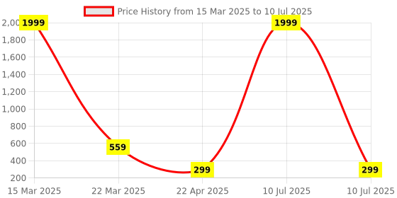 myntra.com SHONA'S STYLE Teardrop Shaped Drop Earrings shona's style Price History Graph from 15 Mar 2025 to 10 Jul 2025