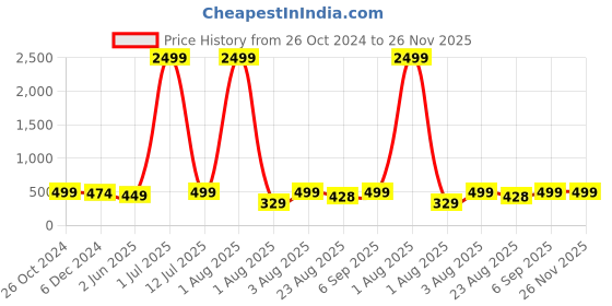 myntra.com SHOOLIN Abstract Embroidered Slit Sleeves Cinched Waist Top shoolin Price History Graph from 26 Oct 2024 to 25 Nov 2025