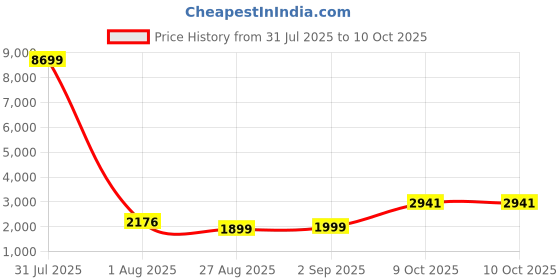 myntra.com SHOOLIN Bandhani Printed Mirror Work Pure Cotton Kurta with Sharara & Dupatta shoolin Price History Graph from 31 Jul 2025 to 9 Oct 2025