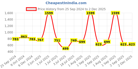 myntra.com SHOOLIN Bandhani Printed Pure Cotton Anarkali Kurta shoolin Price History Graph from 25 Sep 2024 to 2 Dec 2025
