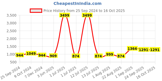 myntra.com SHOOLIN Beige & White Ethnic Motifs 160 TC King Bedsheet with 2 Pillow Covers shoolin Price History Graph from 25 Sep 2024 to 16 Oct 2025