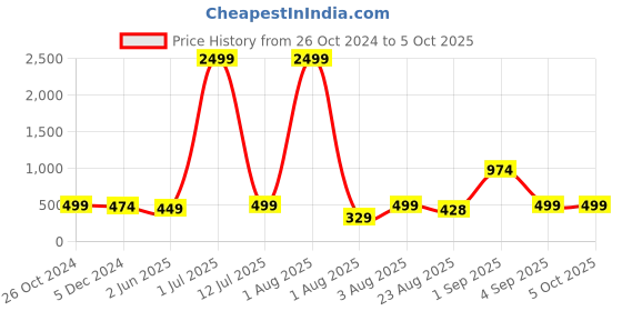 myntra.com SHOOLIN Embroidered Flared Sleeve Top shoolin Price History Graph from 26 Oct 2024 to 4 Oct 2025