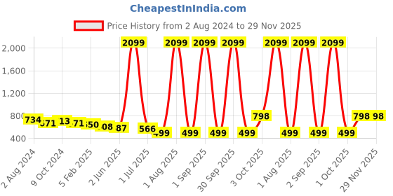 myntra.com SHOOLIN Ethnic Motifs Print Maternity Empire Midi Dress shoolin Price History Graph from 2 Aug 2024 to 29 Nov 2025
