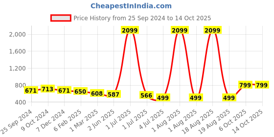 myntra.com SHOOLIN Ethnic Motifs Print Maternity Empire Midi Dress shoolin Price History Graph from 25 Sep 2024 to 14 Oct 2025