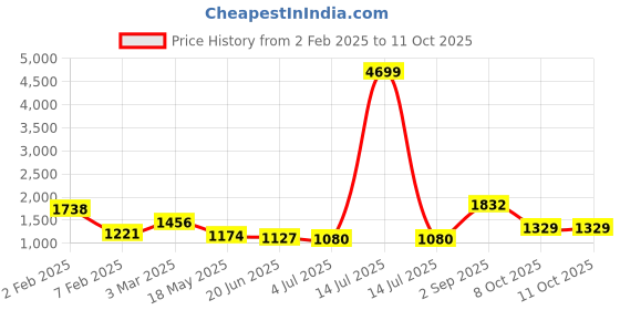 myntra.com SHOOLIN Ethnic Motifs Printed Mirror Work Pure Cotton Kurta with Trouser And Dupatta shoolin Price History Graph from 2 Feb 2025 to 10 Oct 2025