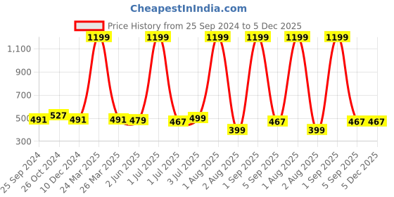 myntra.com SHOOLIN Ethnic Motifs Printed Pure Cotton Straight Kurti shoolin Price History Graph from 25 Sep 2024 to 5 Dec 2025