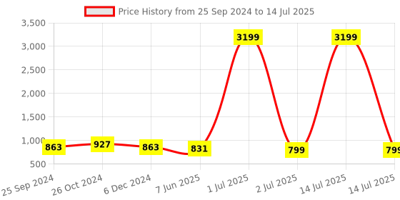 myntra.com SHOOLIN Ethnic Motifs Printed Regular Kurta With Trouser shoolin Price History Graph from 25 Sep 2024 to 14 Jul 2025
