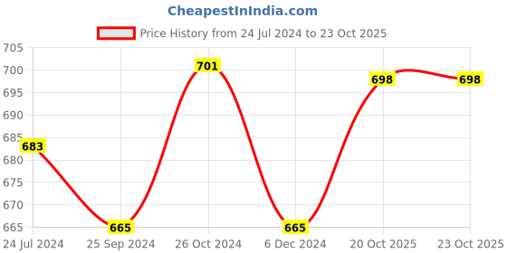 myntra.com SHOOLIN Ethnic Motifs Printed Regular Sleeves Gotta Patti Cotton Straight Kurta shoolin Price History Graph from 24 Jul 2024 to 23 Oct 2025