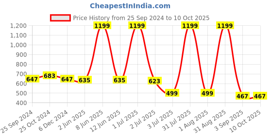 myntra.com SHOOLIN Ethnic Motifs Printed Sleeveless A-Line Kurta shoolin Price History Graph from 25 Sep 2024 to 10 Oct 2025