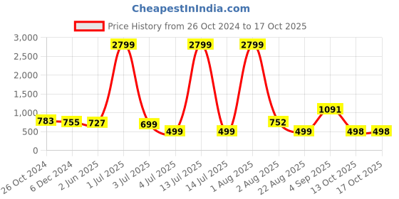 myntra.com SHOOLIN Ethnic Motifs Printed Sleeveless A-Line Top shoolin Price History Graph from 26 Oct 2024 to 16 Oct 2025