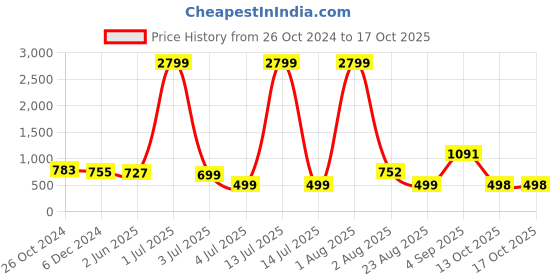 myntra.com SHOOLIN Ethnic Printed Longline Top shoolin Price History Graph from 26 Oct 2024 to 16 Oct 2025