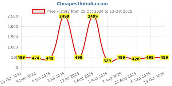 myntra.com SHOOLIN Floral Embroidered Notched Neck A-Line Top shoolin Price History Graph from 25 Oct 2024 to 12 Oct 2025