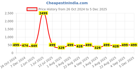 myntra.com SHOOLIN Floral Embroidered Notched Neck A-Line Top shoolin Price History Graph from 26 Oct 2024 to 5 Dec 2025