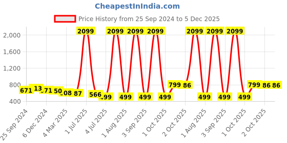 myntra.com SHOOLIN Floral Print A-Line Dress shoolin Price History Graph from 25 Sep 2024 to 5 Dec 2025
