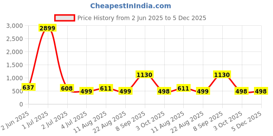 myntra.com SHOOLIN Floral Print Bell Sleeve with Pom-Pom Detail Fit & Flare Dress shoolin Price History Graph from 2 Jun 2025 to 5 Dec 2025