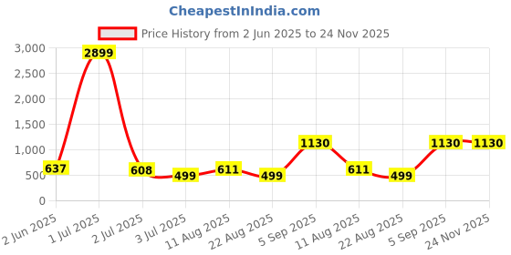 myntra.com SHOOLIN Floral Print Bell Sleeve with Pom-Pom Detail Fit & Flare Midi Dress shoolin Price History Graph from 2 Jun 2025 to 23 Nov 2025
