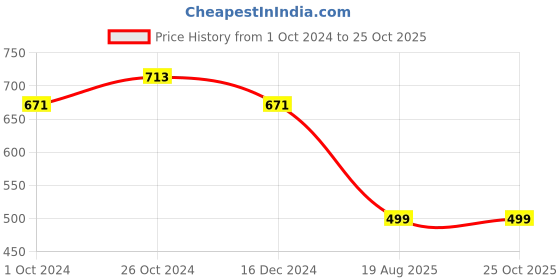myntra.com SHOOLIN Floral Print Empire Midi Dress shoolin Price History Graph from 1 Oct 2024 to 25 Oct 2025