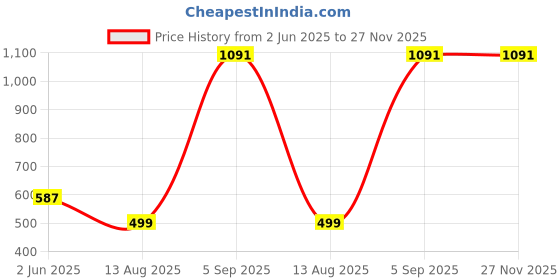 myntra.com SHOOLIN Floral Print Fit & Flare Midi Dress shoolin Price History Graph from 2 Jun 2025 to 27 Nov 2025