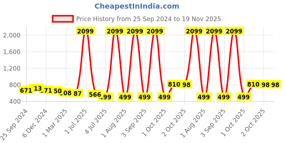myntra.com SHOOLIN Floral Print Maternity A-Line Midi Dress shoolin Price History Graph from 25 Sep 2024 to 19 Nov 2025