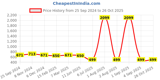 myntra.com SHOOLIN Floral Print Maternity A-Line Midi Dress shoolin Price History Graph from 25 Sep 2024 to 24 Oct 2025