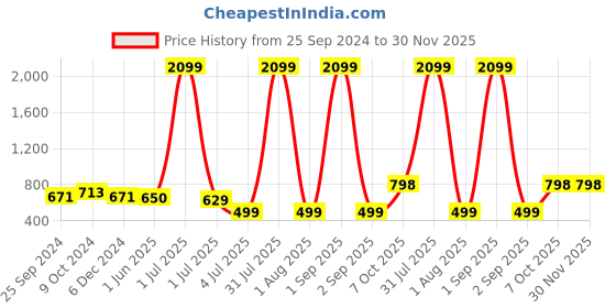 myntra.com SHOOLIN Floral Print Maternity Empire Midi Dress shoolin Price History Graph from 25 Sep 2024 to 30 Nov 2025
