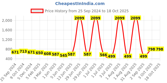 myntra.com SHOOLIN Floral Print Maternity Empire Midi Dress shoolin Price History Graph from 25 Sep 2024 to 18 Oct 2025