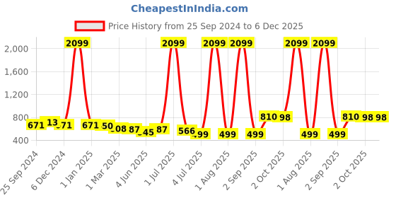 myntra.com SHOOLIN Floral Print Maternity Empire Midi Dress shoolin Price History Graph from 25 Sep 2024 to 5 Dec 2025