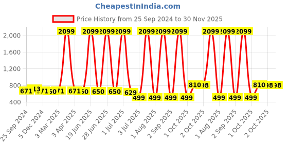myntra.com SHOOLIN Floral Print Maternity Empire Midi Dress shoolin Price History Graph from 25 Sep 2024 to 30 Nov 2025