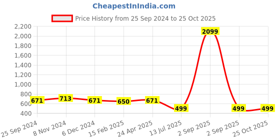 myntra.com SHOOLIN Floral Print Maternity Fit & Flare Dress shoolin Price History Graph from 25 Sep 2024 to 25 Oct 2025