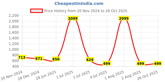 myntra.com SHOOLIN Floral Print Maternity Fit & Flare Maxi Dress shoolin Price History Graph from 20 Nov 2024 to 25 Oct 2025