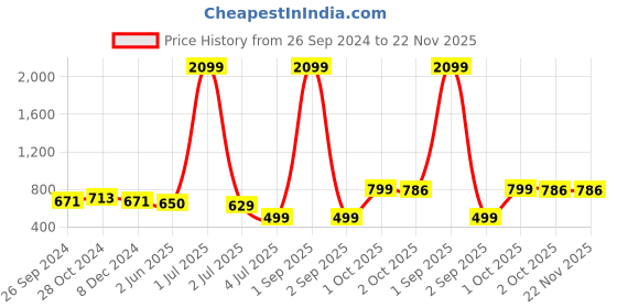 myntra.com SHOOLIN Floral Print Maternity Fit & Flare Midi Dress shoolin Price History Graph from 26 Sep 2024 to 22 Nov 2025